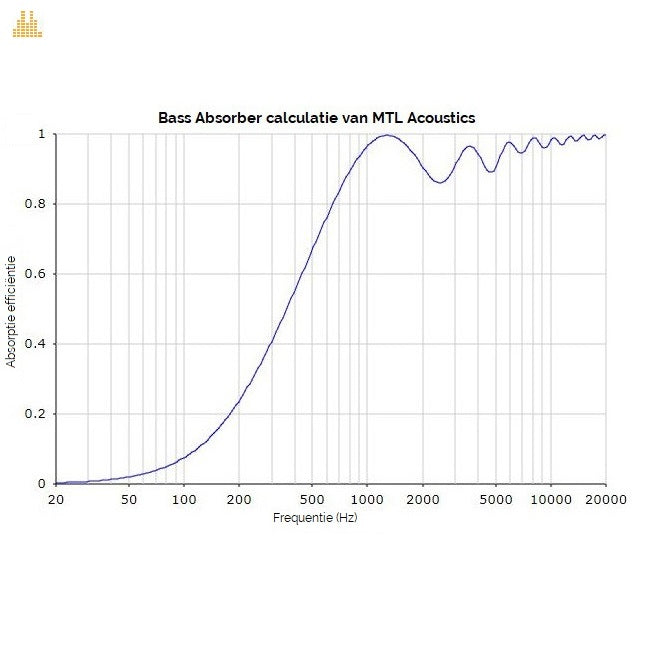 Bass Absorber calculatie MTL Acoustics